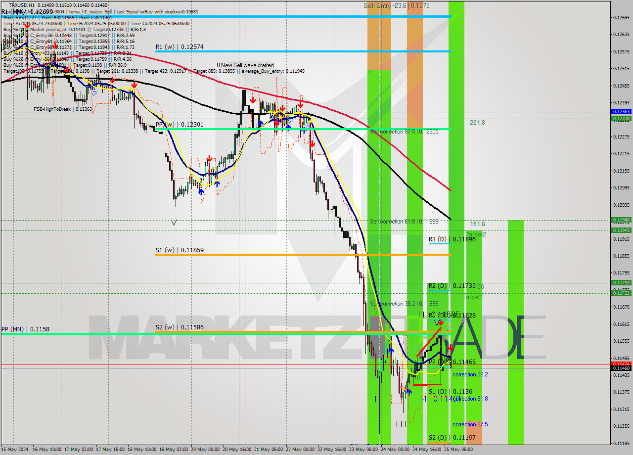 TRXUSD MultiTimeframe analysis at date 2024.05.25 11:20