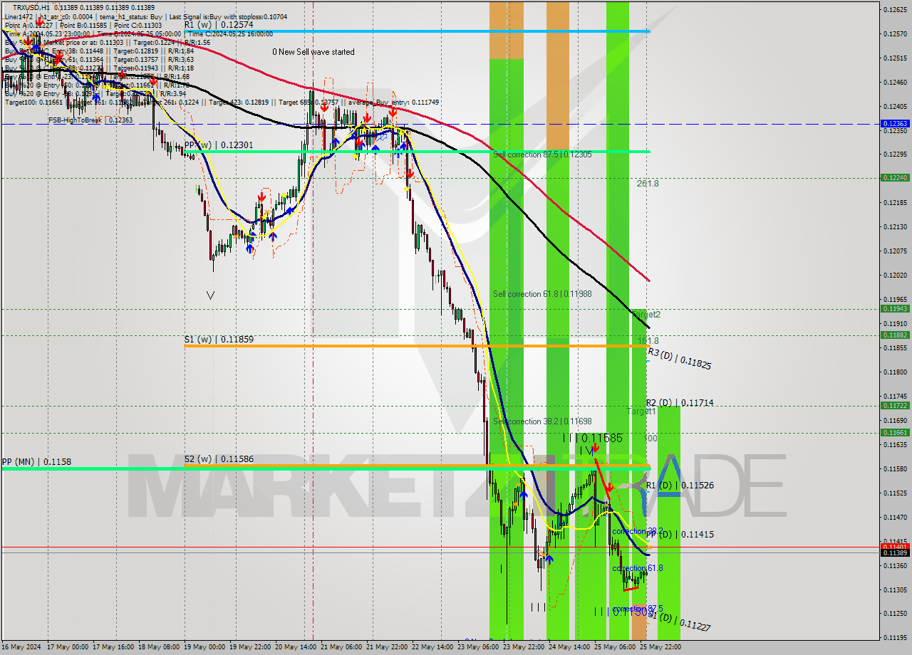 TRXUSD MultiTimeframe analysis at date 2024.05.26 13:57