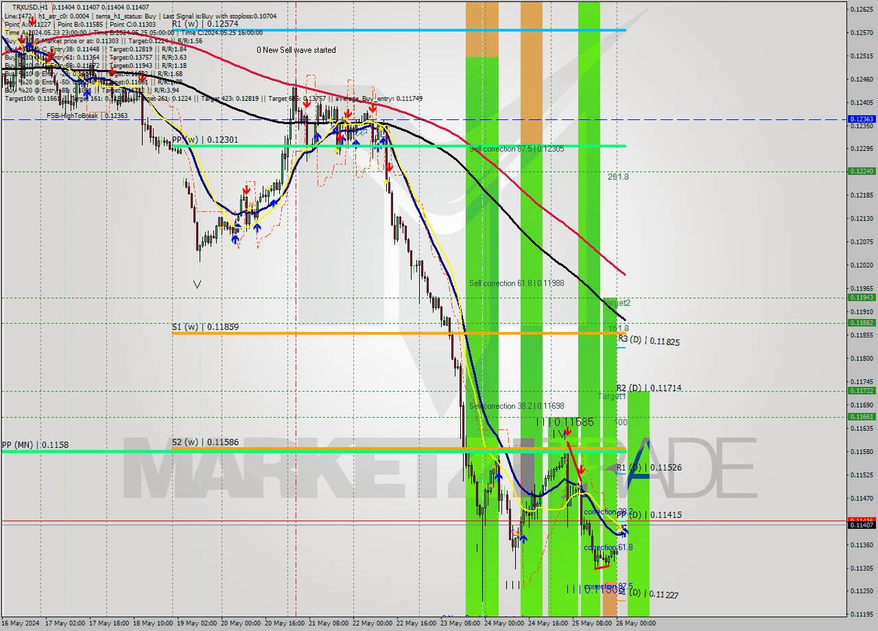 TRXUSD MultiTimeframe analysis at date 2024.05.26 15:00