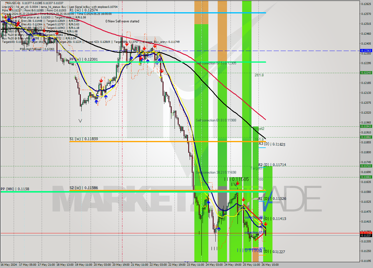TRXUSD MultiTimeframe analysis at date 2024.05.26 18:48