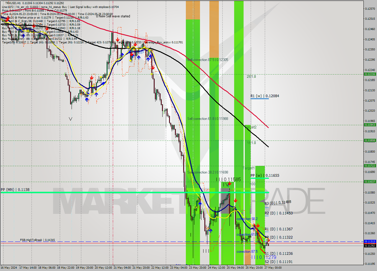 TRXUSD MultiTimeframe analysis at date 2024.05.27 03:01