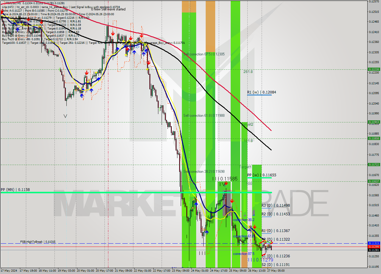 TRXUSD MultiTimeframe analysis at date 2024.05.27 08:27