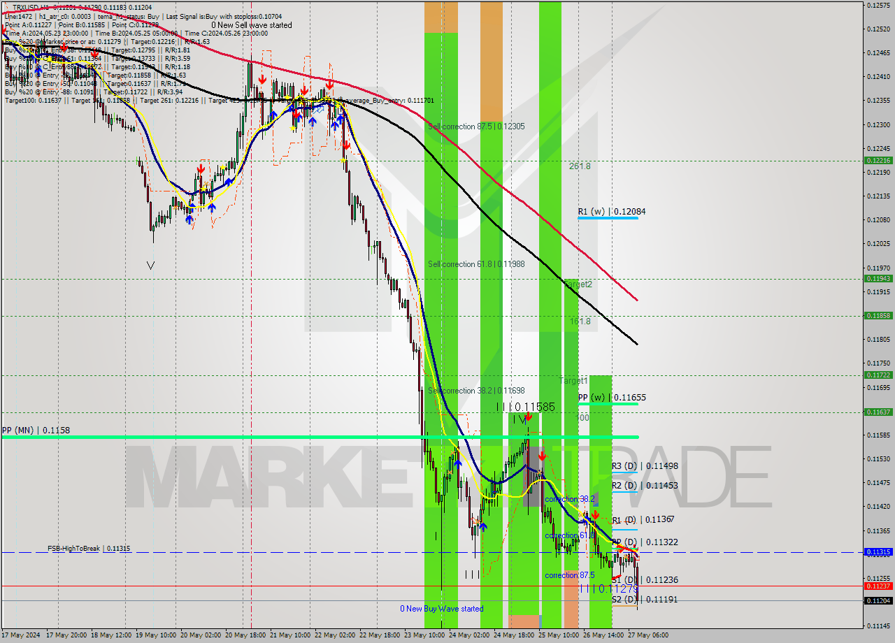 TRXUSD MultiTimeframe analysis at date 2024.05.27 09:23