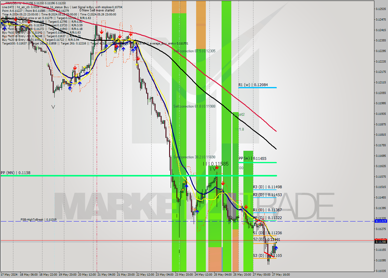 TRXUSD MultiTimeframe analysis at date 2024.05.27 19:00