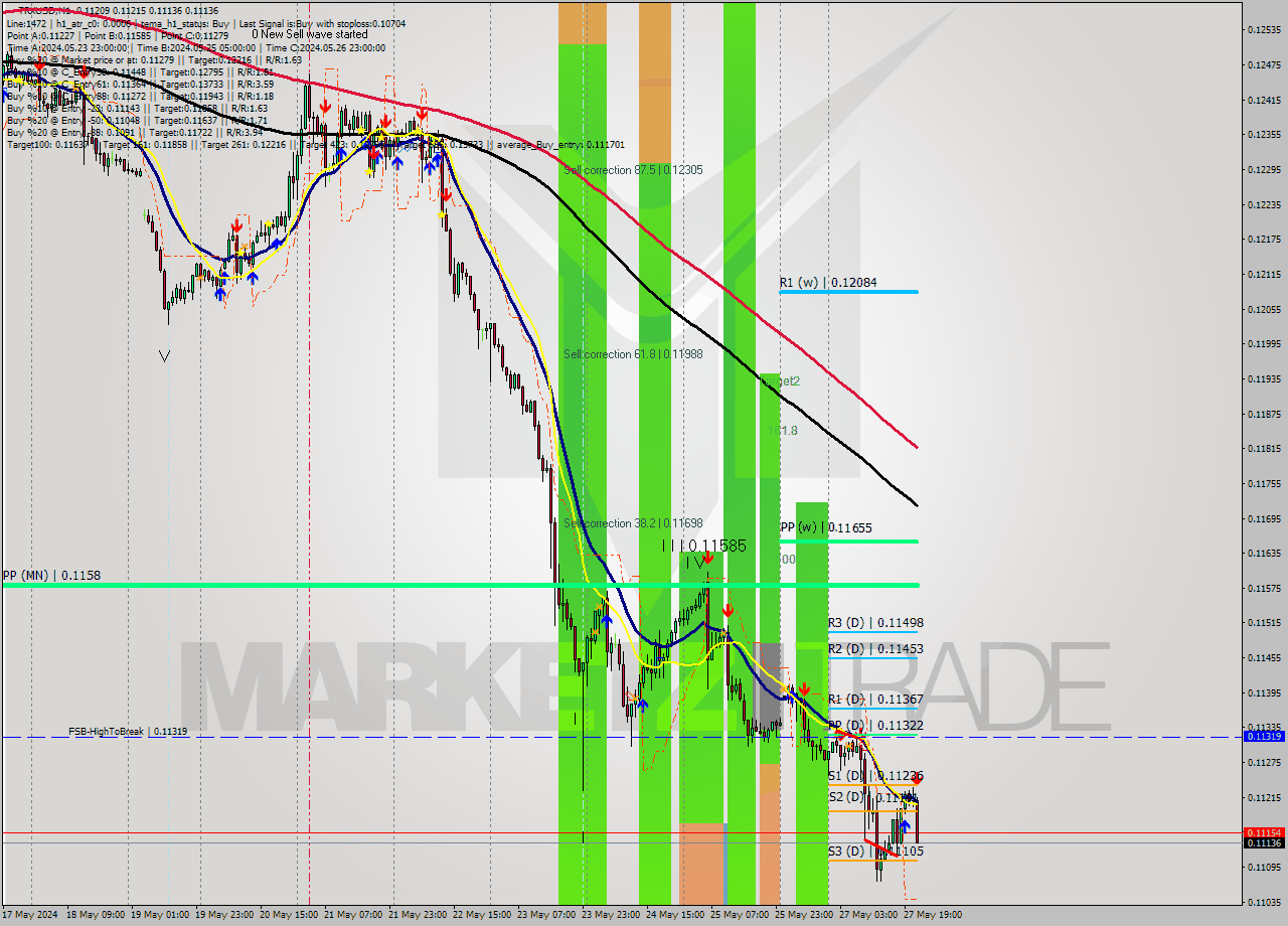 TRXUSD MultiTimeframe analysis at date 2024.05.27 22:50