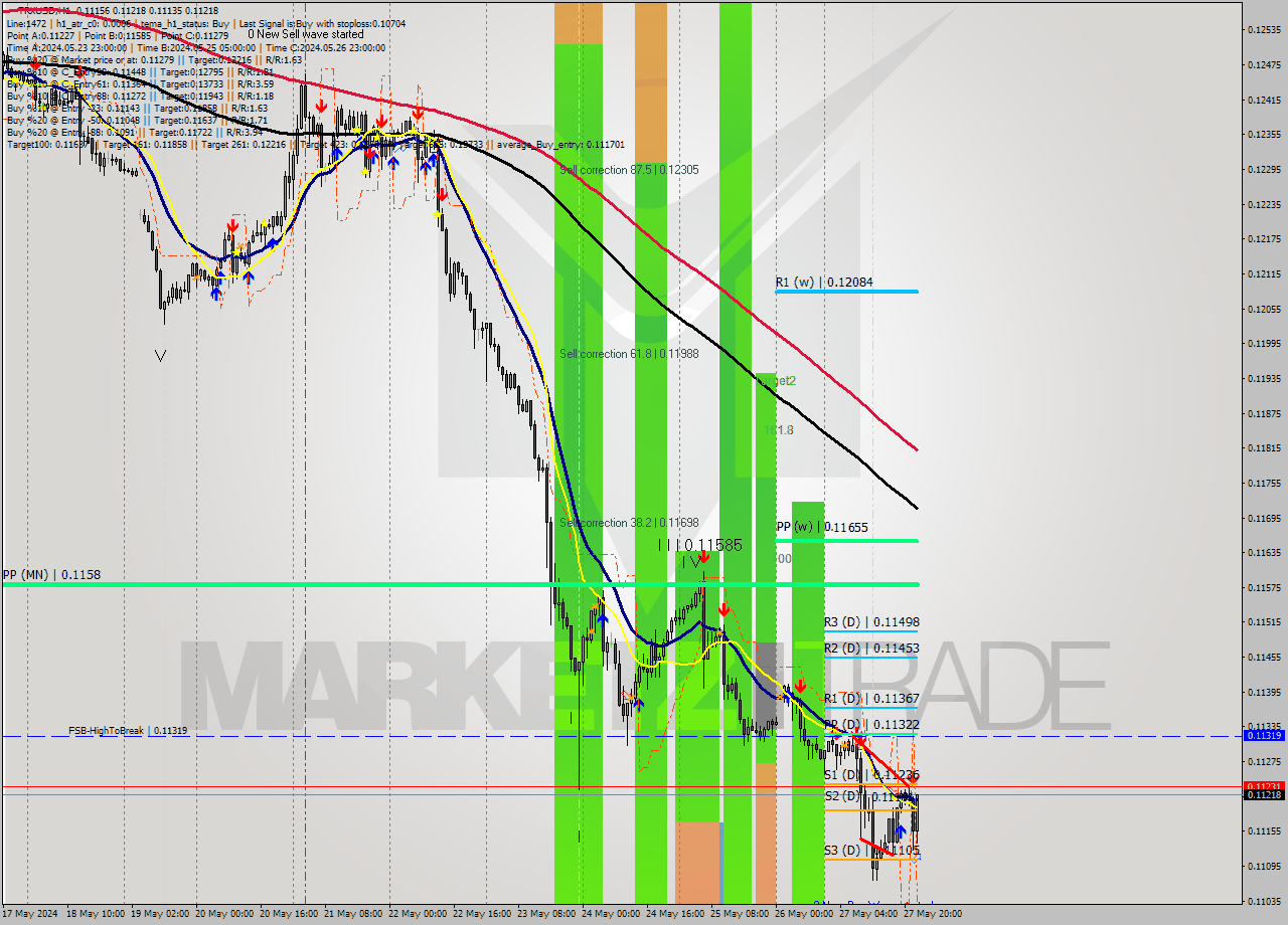 TRXUSD MultiTimeframe analysis at date 2024.05.27 23:43