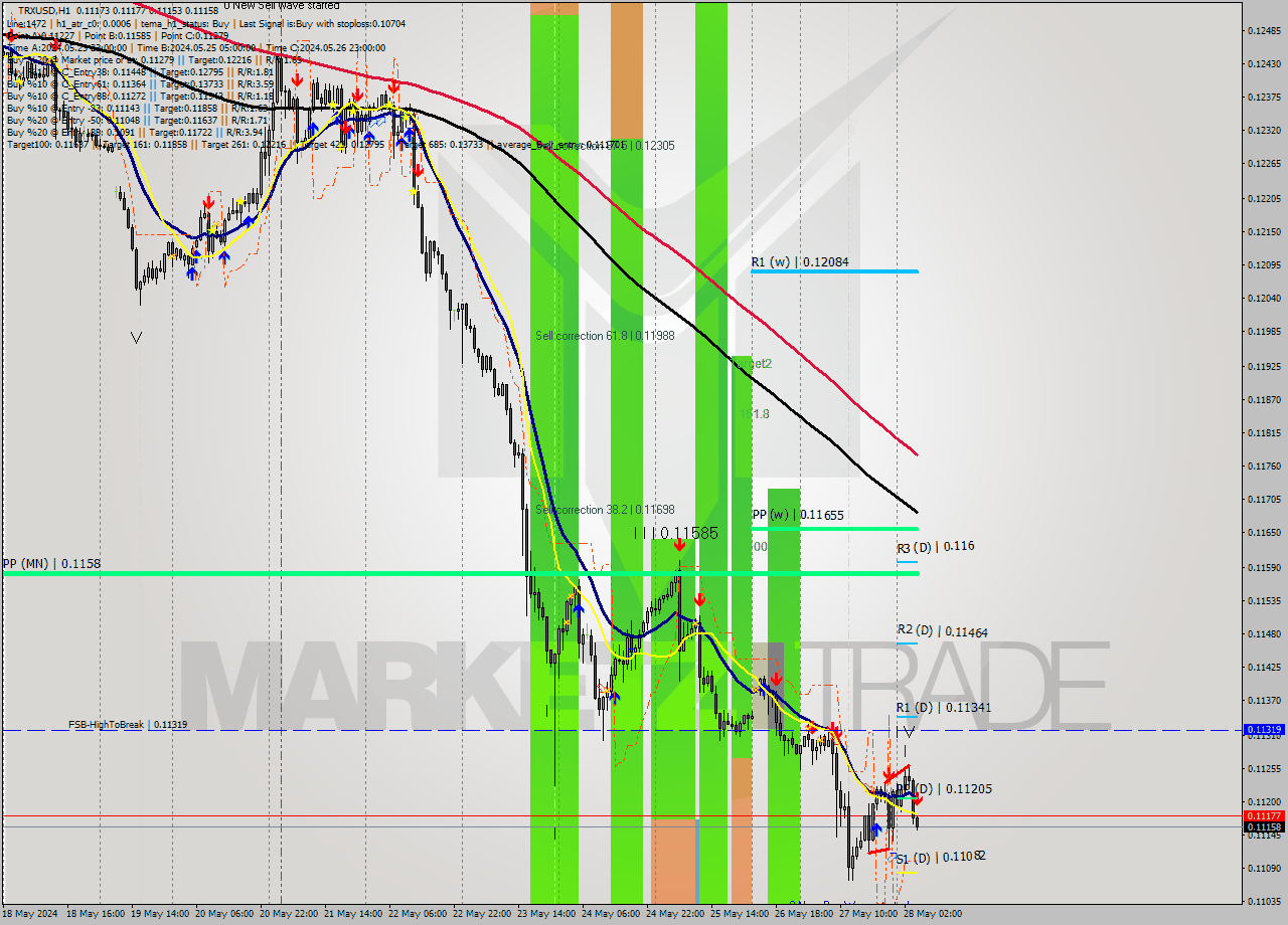 TRXUSD MultiTimeframe analysis at date 2024.05.28 05:02