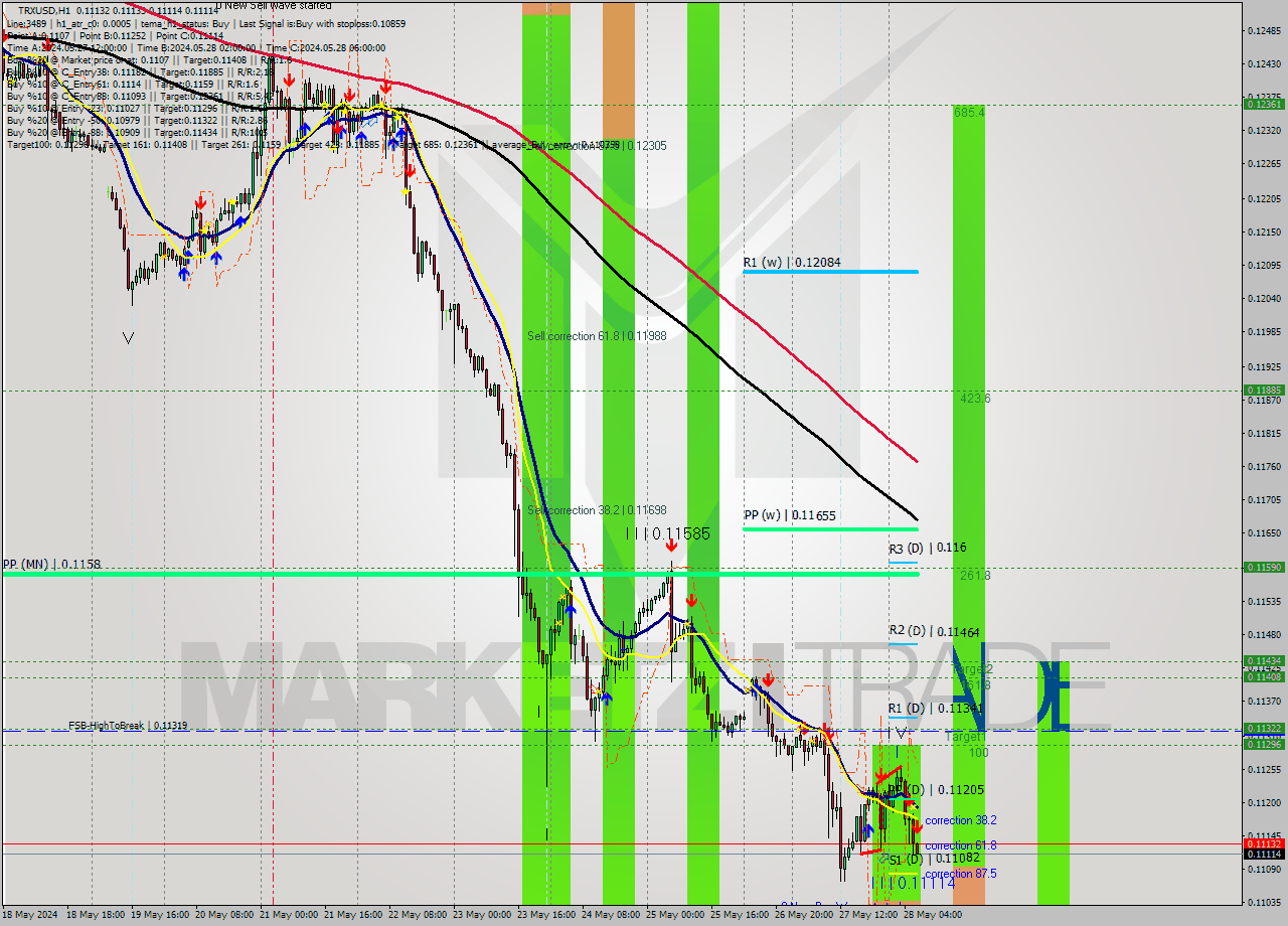 TRXUSD MultiTimeframe analysis at date 2024.05.28 07:15