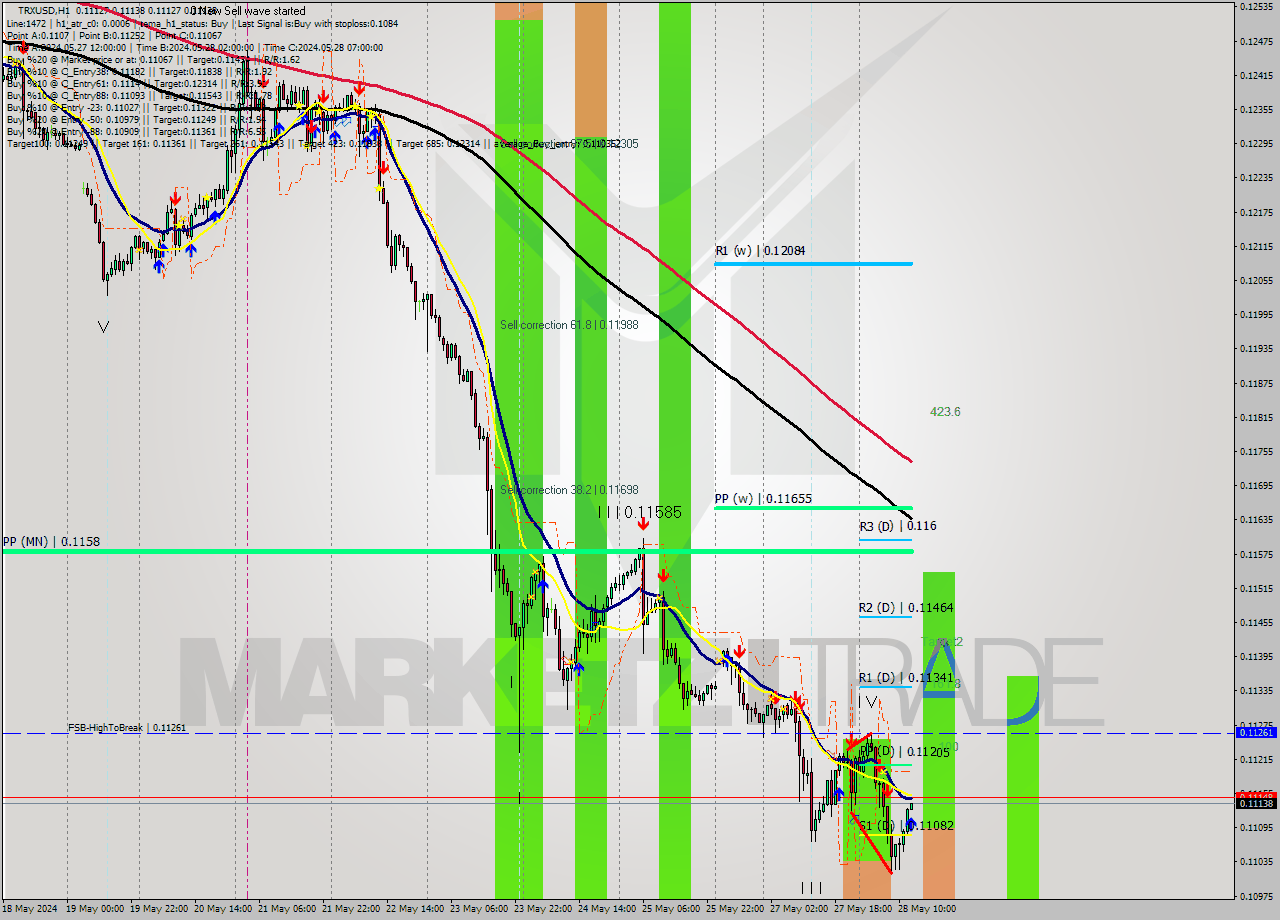 TRXUSD MultiTimeframe analysis at date 2024.05.28 13:02