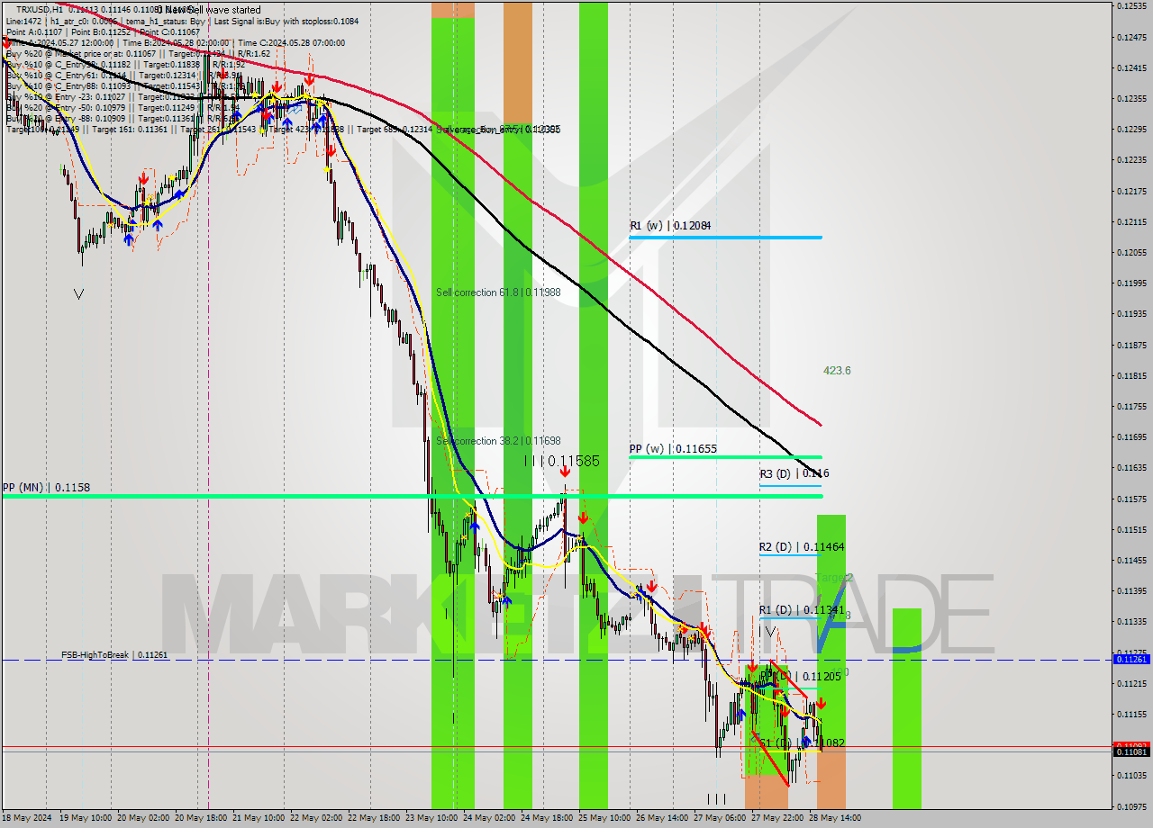 TRXUSD MultiTimeframe analysis at date 2024.05.28 17:40