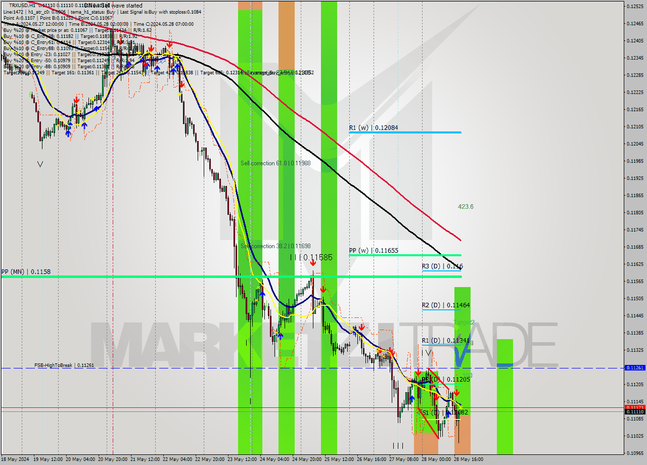 TRXUSD MultiTimeframe analysis at date 2024.05.28 19:00