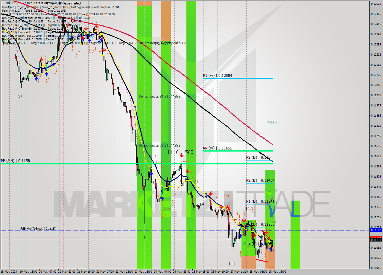 TRXUSD MultiTimeframe analysis at date 2024.05.28 22:35