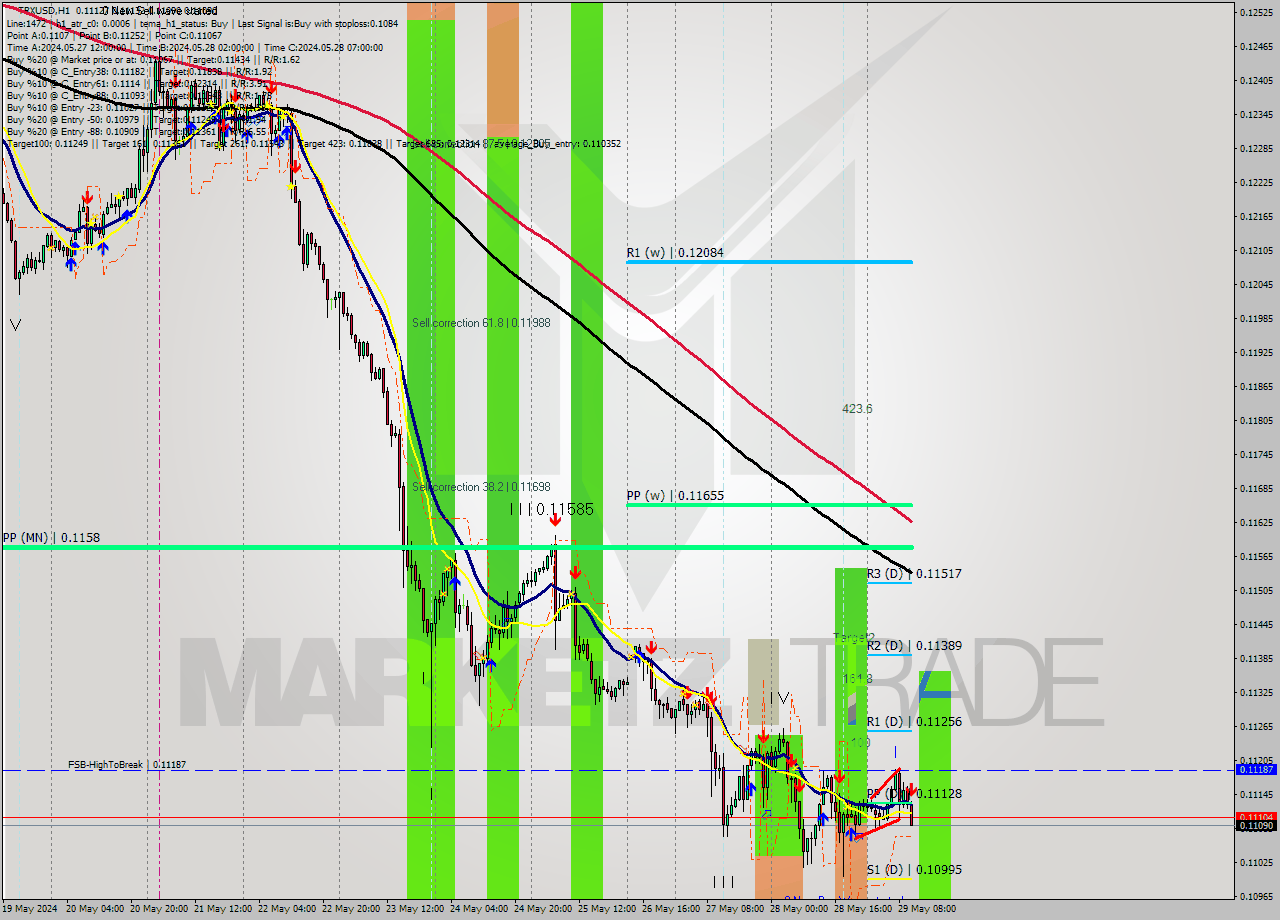 TRXUSD MultiTimeframe analysis at date 2024.05.29 11:08