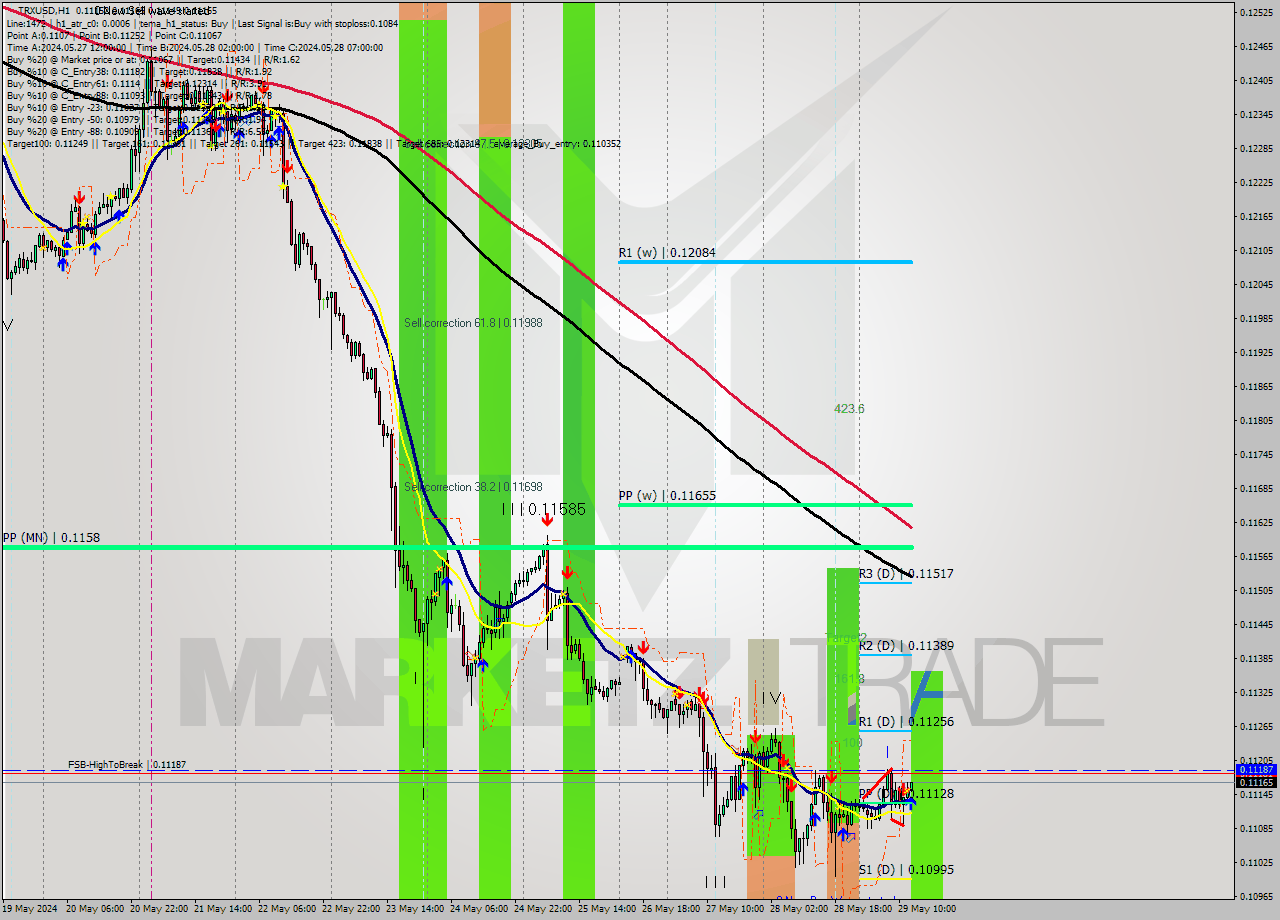 TRXUSD MultiTimeframe analysis at date 2024.05.29 13:04