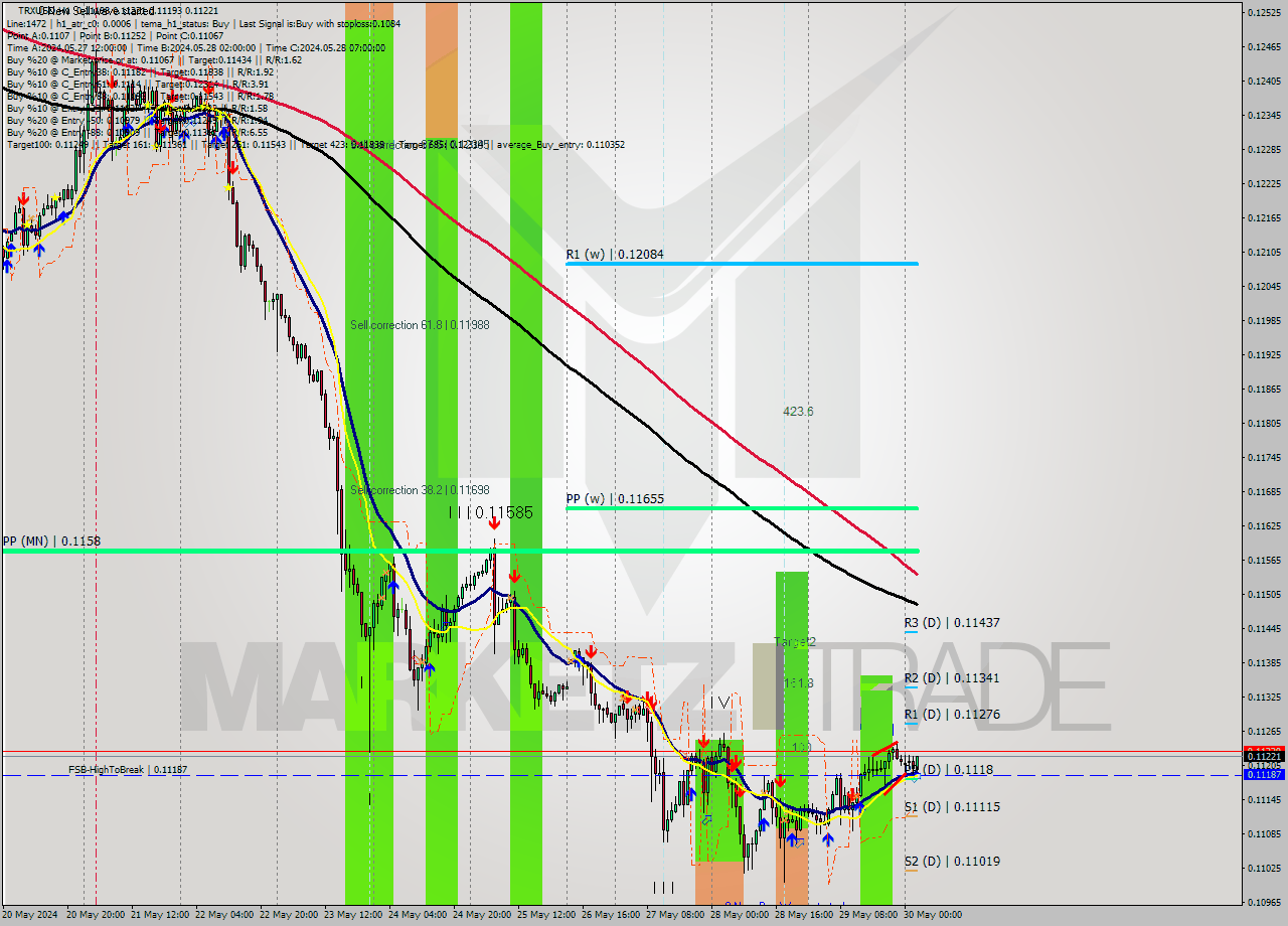 TRXUSD MultiTimeframe analysis at date 2024.05.30 03:31