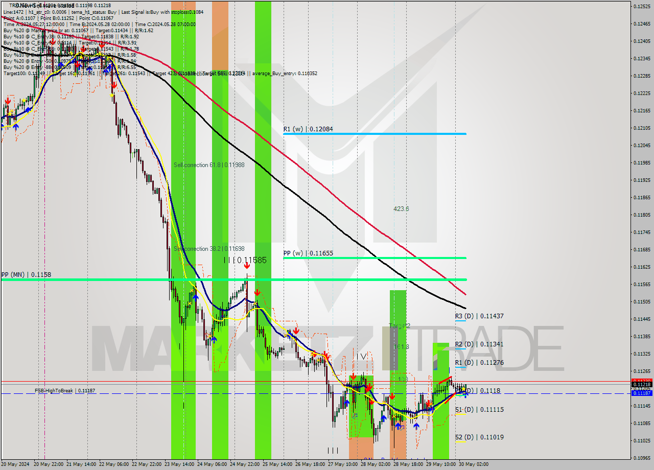TRXUSD MultiTimeframe analysis at date 2024.05.30 05:30