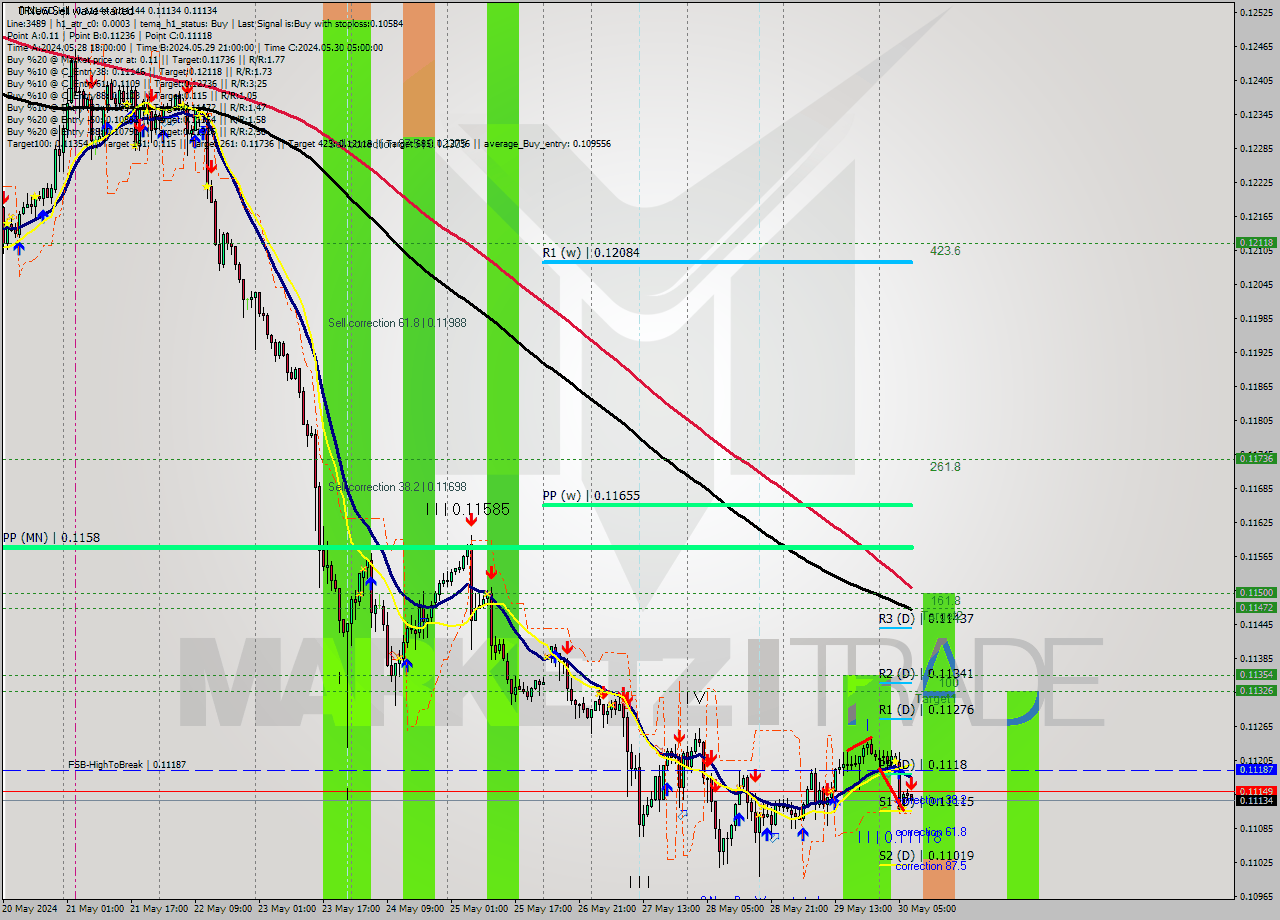 TRXUSD MultiTimeframe analysis at date 2024.05.30 08:04