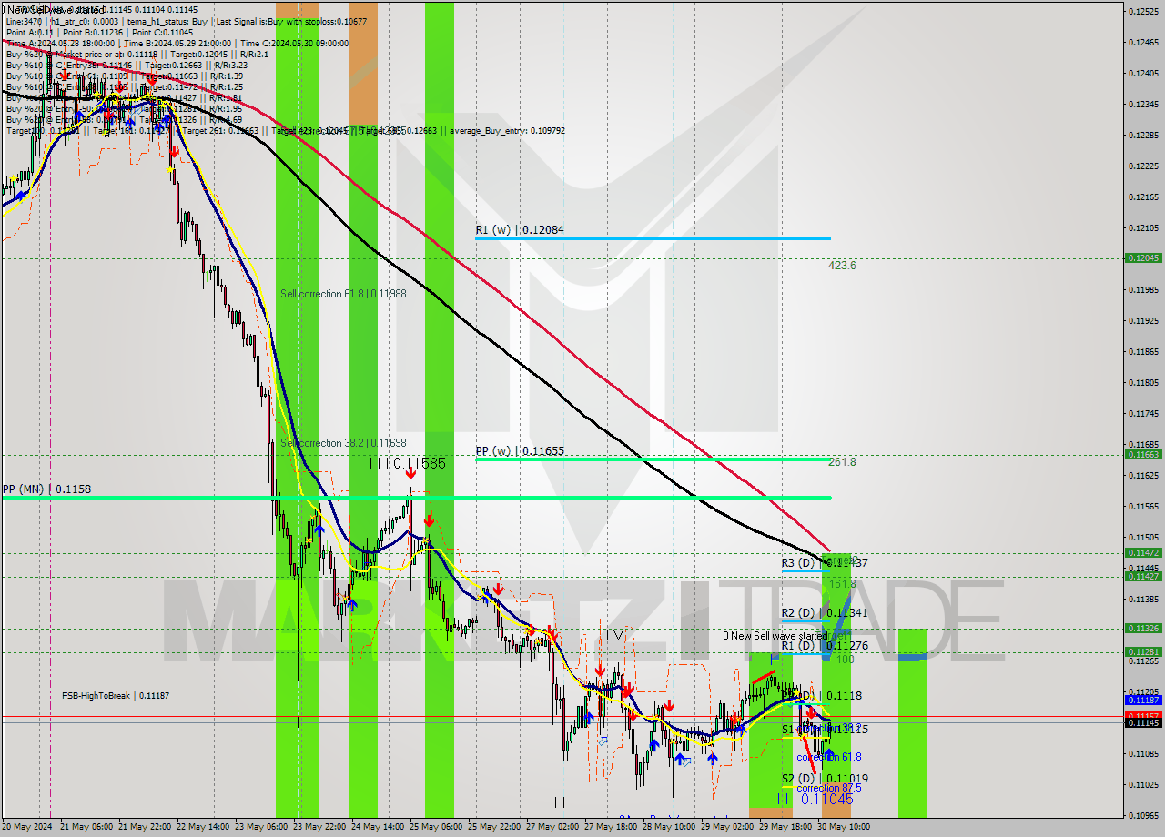 TRXUSD MultiTimeframe analysis at date 2024.05.30 13:41