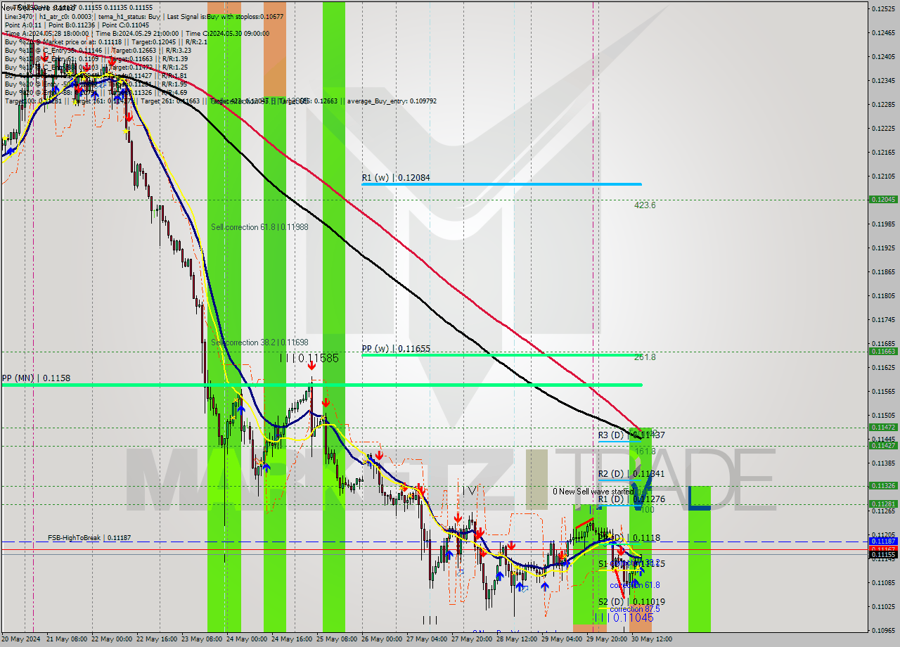 TRXUSD MultiTimeframe analysis at date 2024.05.30 15:17
