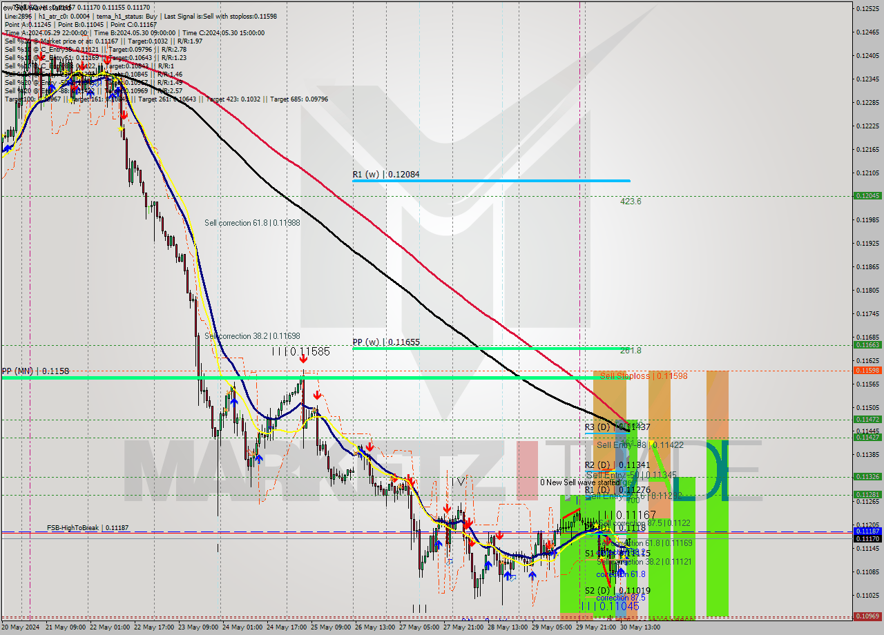 TRXUSD MultiTimeframe analysis at date 2024.05.30 16:24