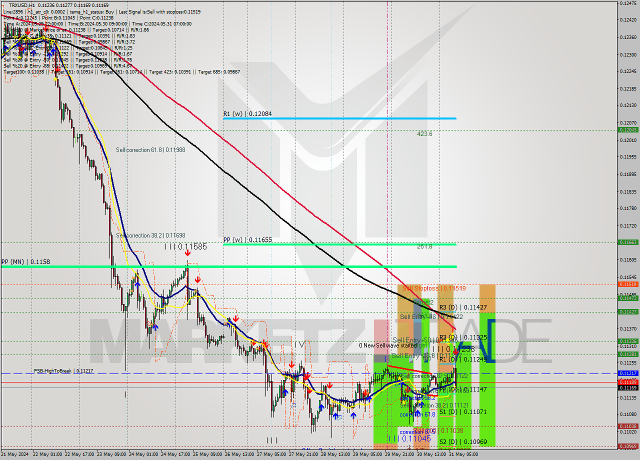 TRXUSD MultiTimeframe analysis at date 2024.05.31 08:25