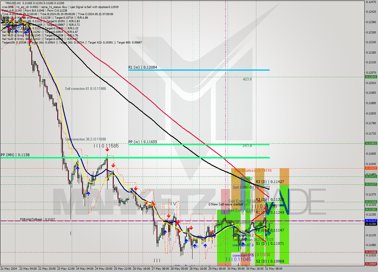 TRXUSD MultiTimeframe analysis at date 2024.05.31 11:16