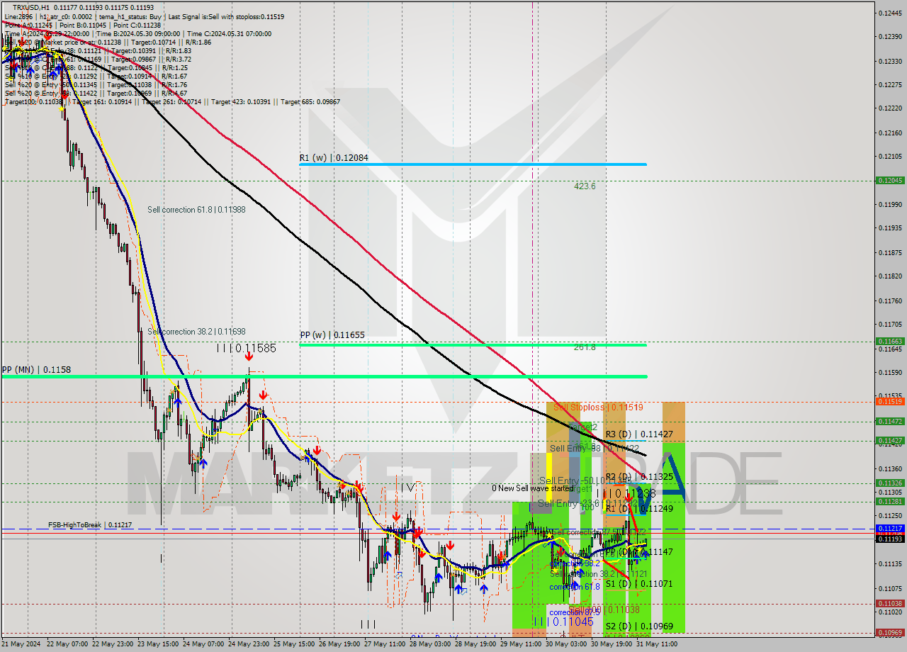 TRXUSD MultiTimeframe analysis at date 2024.05.31 14:13