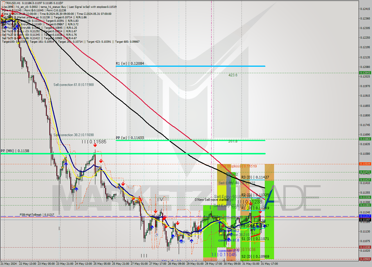 TRXUSD MultiTimeframe analysis at date 2024.05.31 20:21