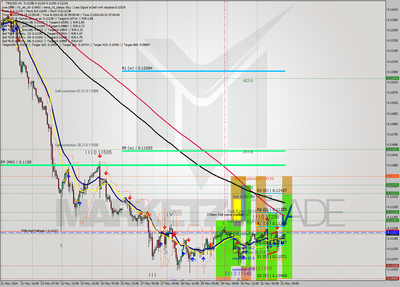 TRXUSD MultiTimeframe analysis at date 2024.05.31 22:21