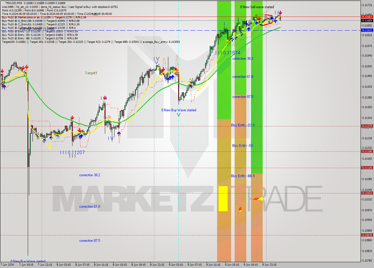 TRXUSD M15 Analysis TRXUSD M15 Signal