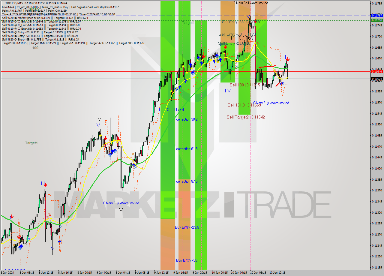 TRXUSD M15 Analysis TRXUSD M15 Signal