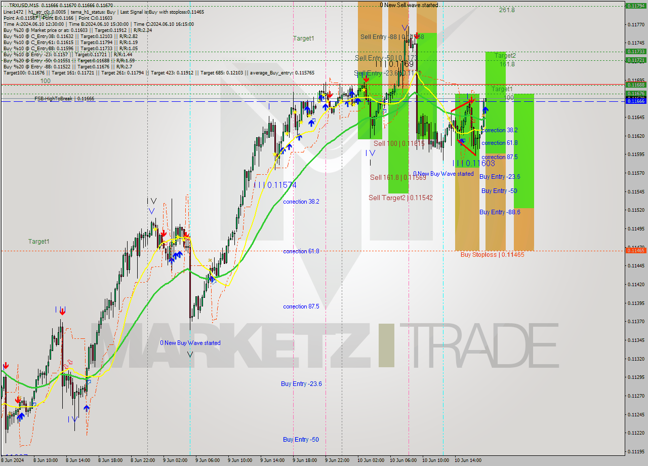 TRXUSD M15 Analysis TRXUSD M15 Signal