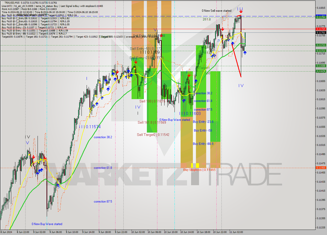 TRXUSD M15 Analysis TRXUSD M15 Signal