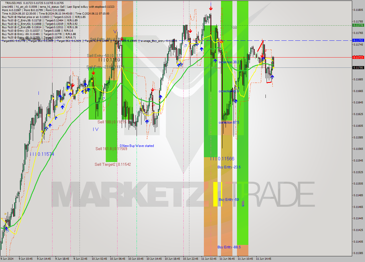 TRXUSD M15 Analysis TRXUSD M15 Signal
