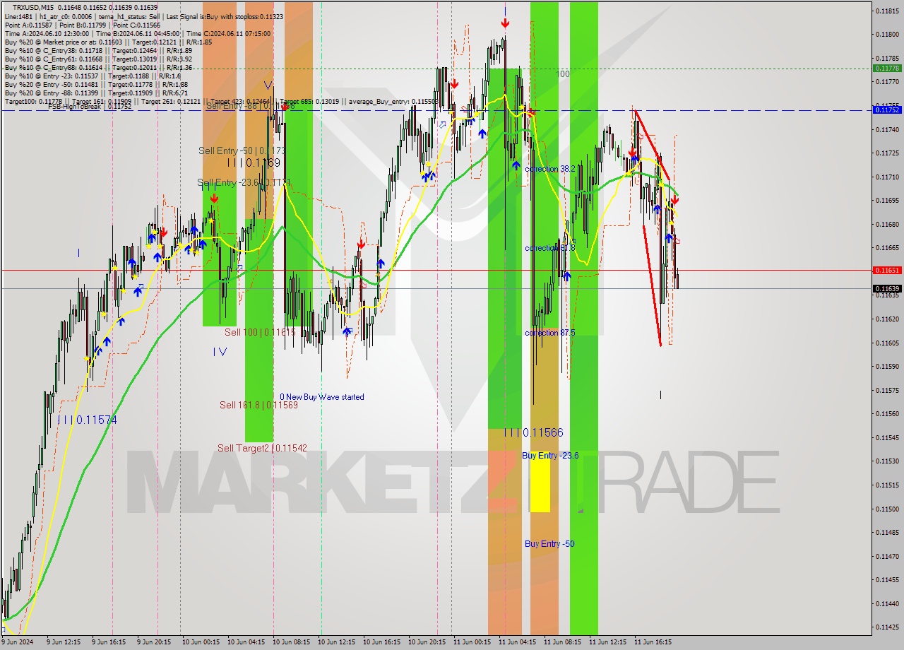 TRXUSD M15 Analysis TRXUSD M15 Signal