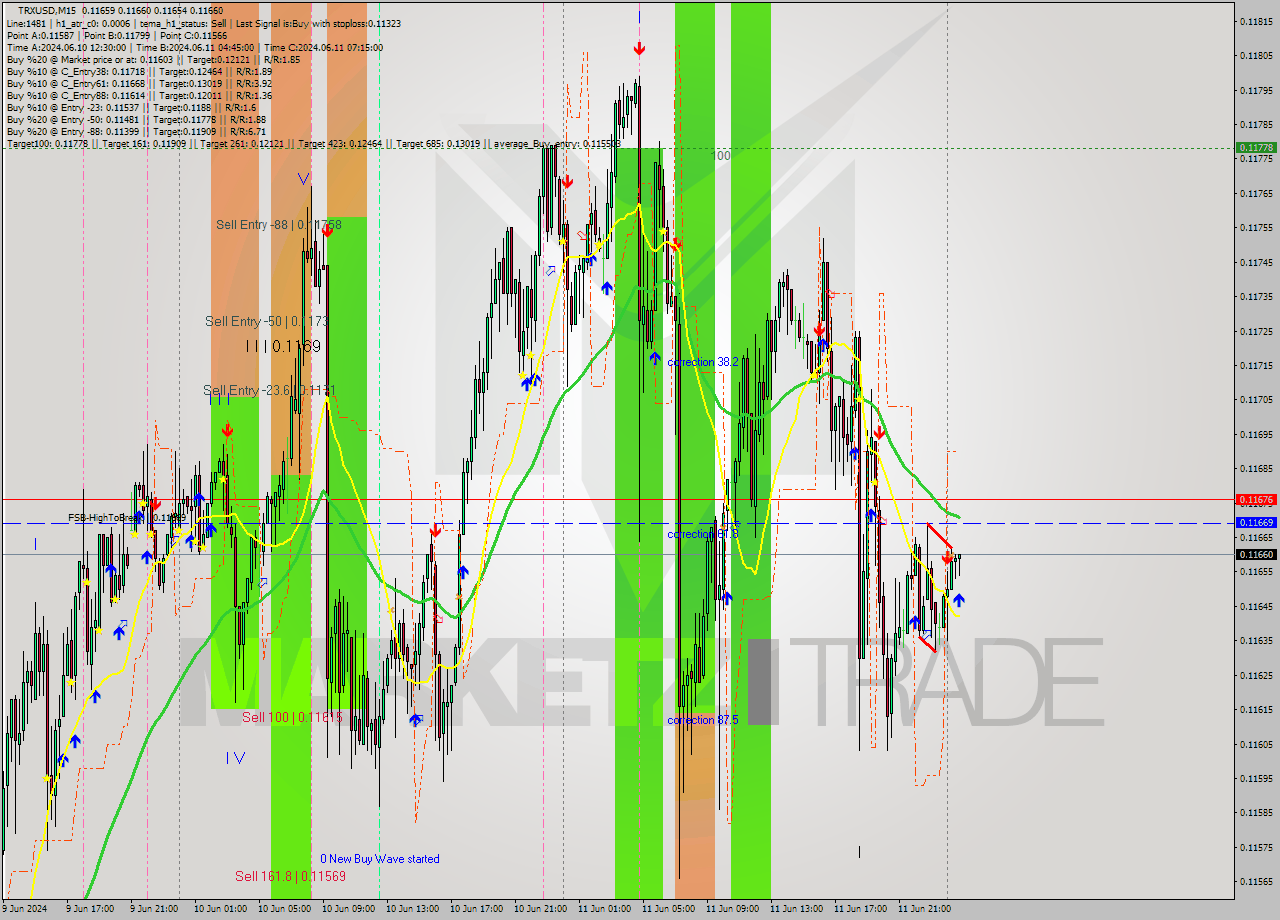 TRXUSD M15 Signal