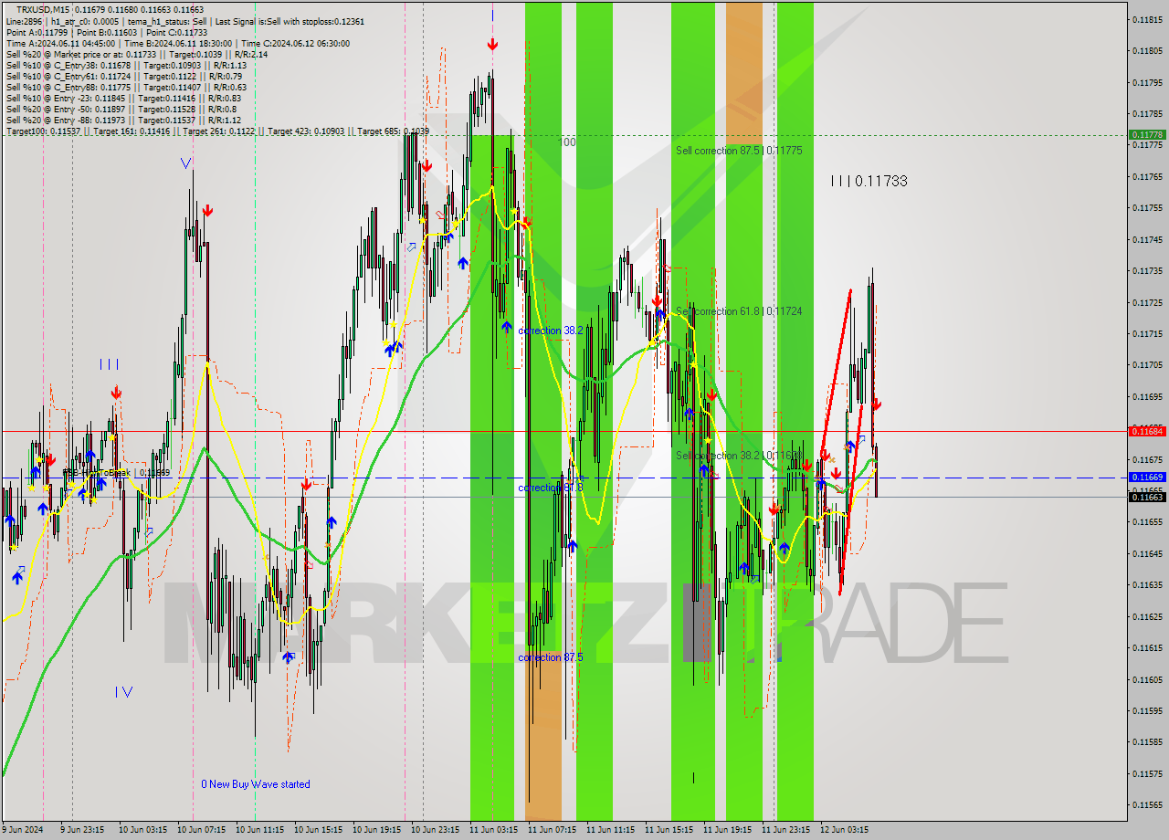 TRXUSD M15 Signal