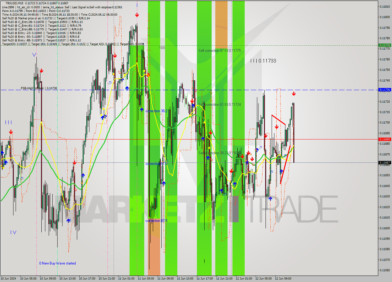TRXUSD M15 Analysis TRXUSD M15 Signal