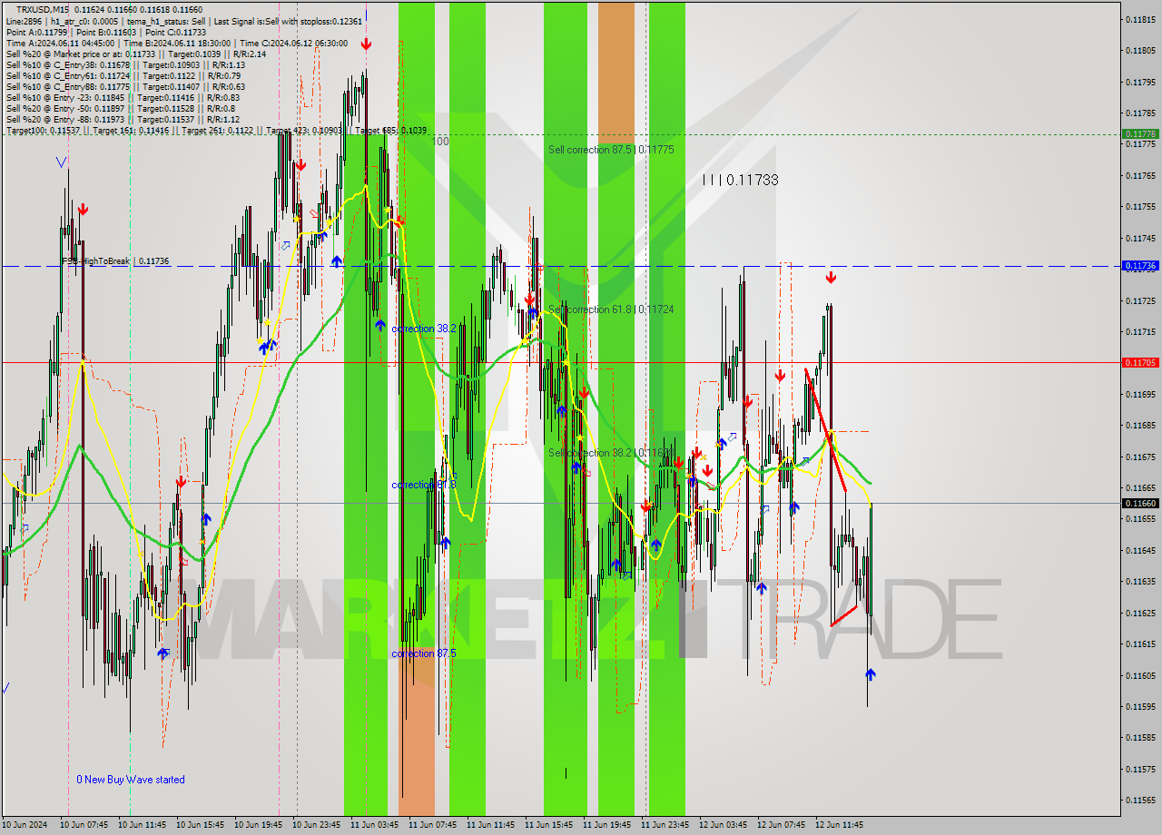 TRXUSD M15 Signal