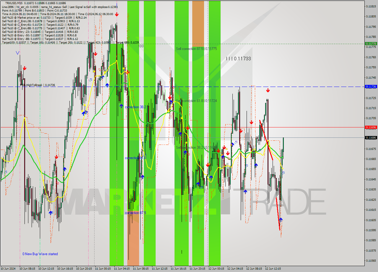 TRXUSD M15 Analysis TRXUSD M15 Signal