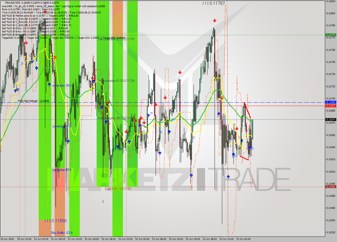 TRXUSD M15 Signal