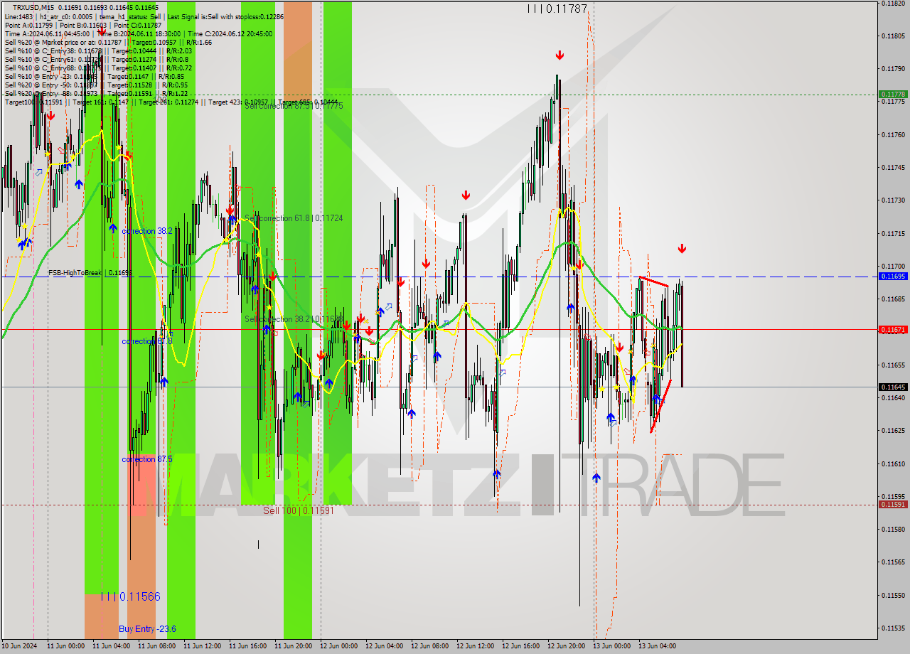 TRXUSD M15 Signal