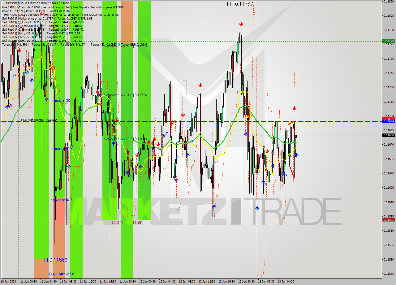 TRXUSD M15 Signal