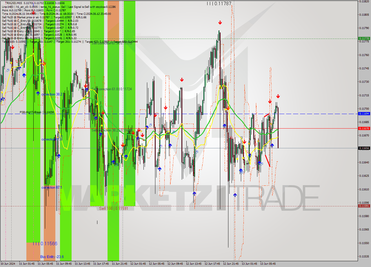 TRXUSD M15 Signal