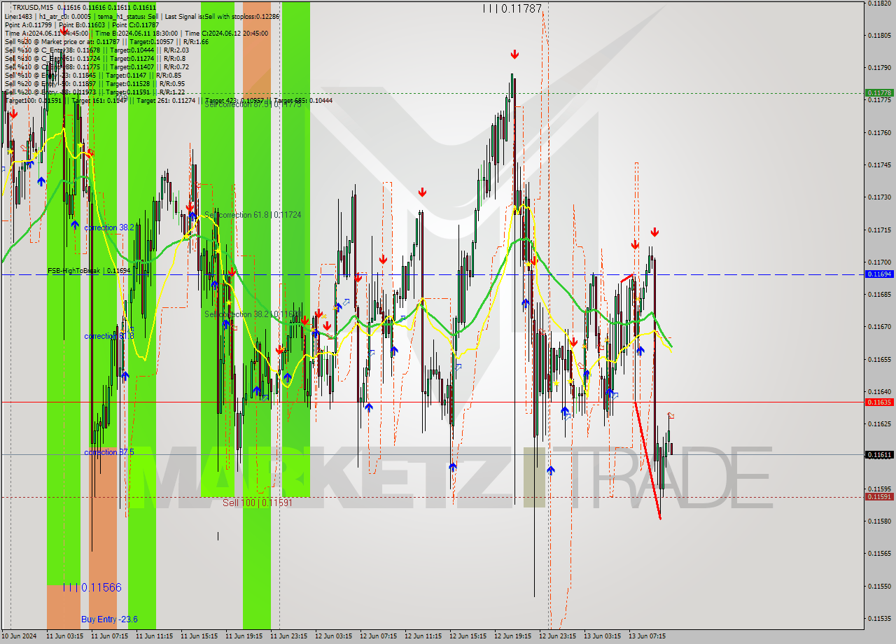 TRXUSD M15 Signal