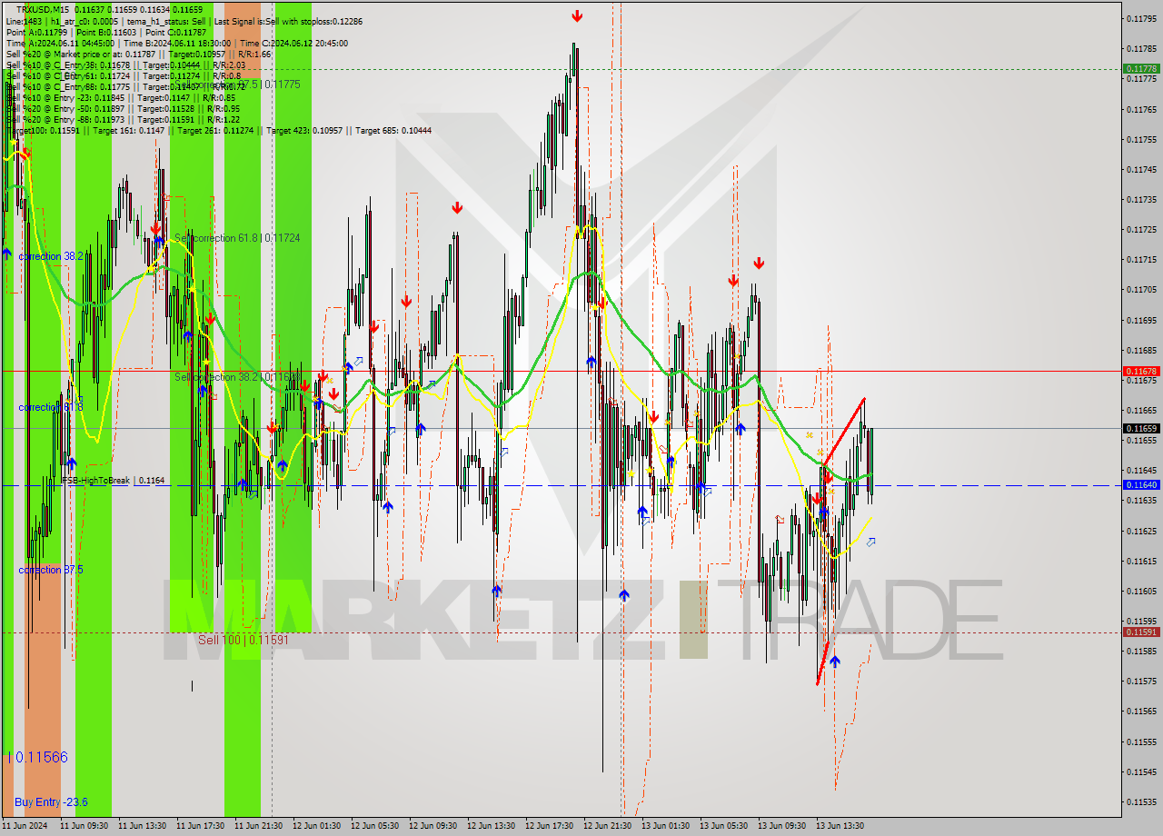 TRXUSD M15 Signal