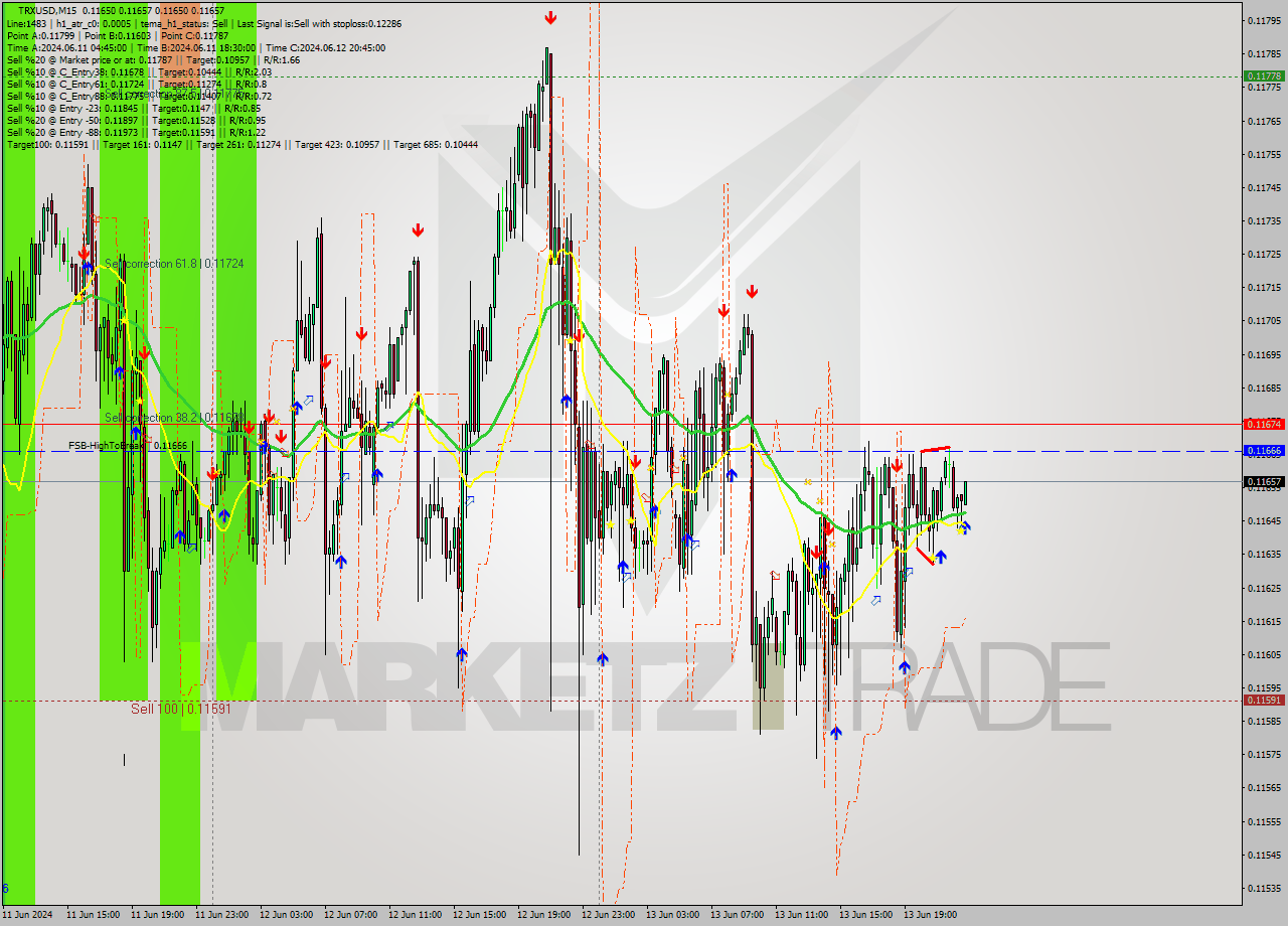 TRXUSD M15 Signal