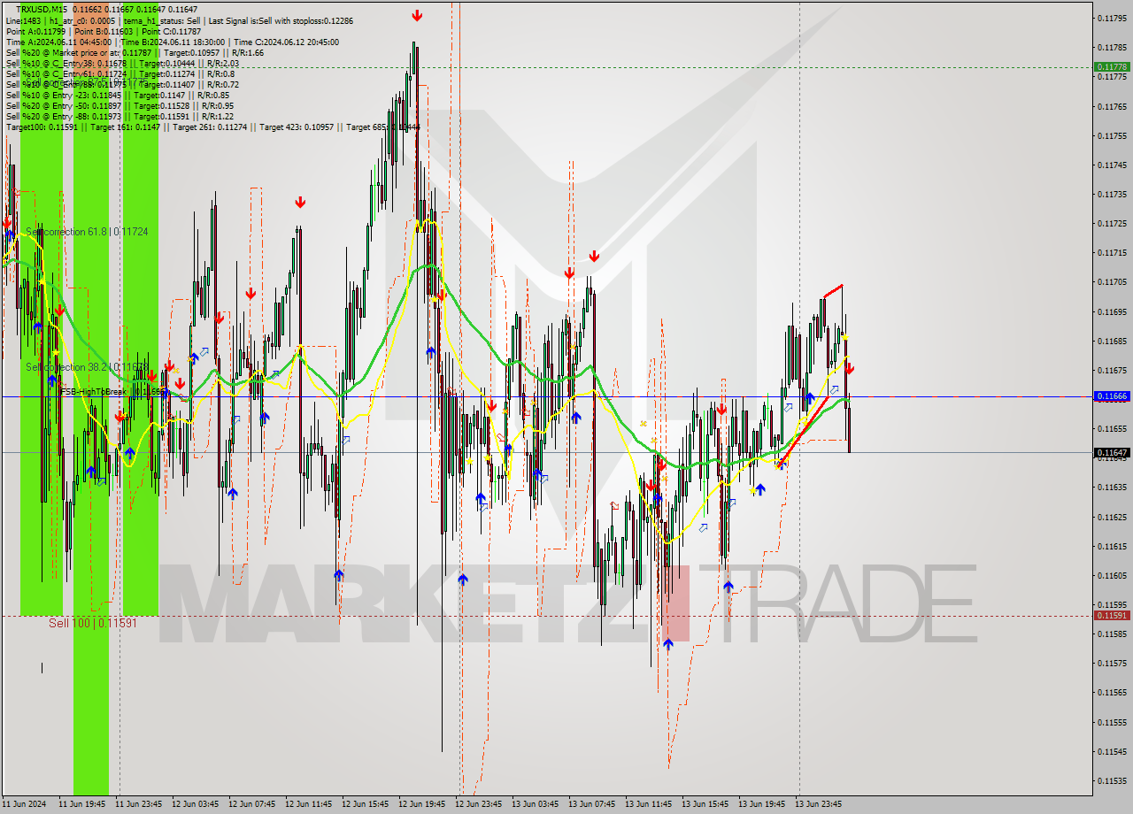 TRXUSD M15 Analysis TRXUSD M15 Signal