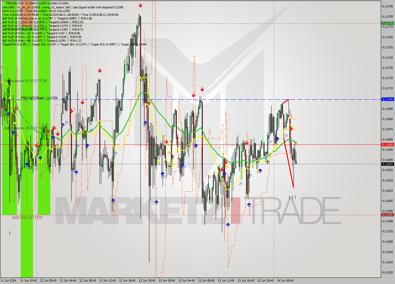TRXUSD M15 Analysis TRXUSD M15 Signal