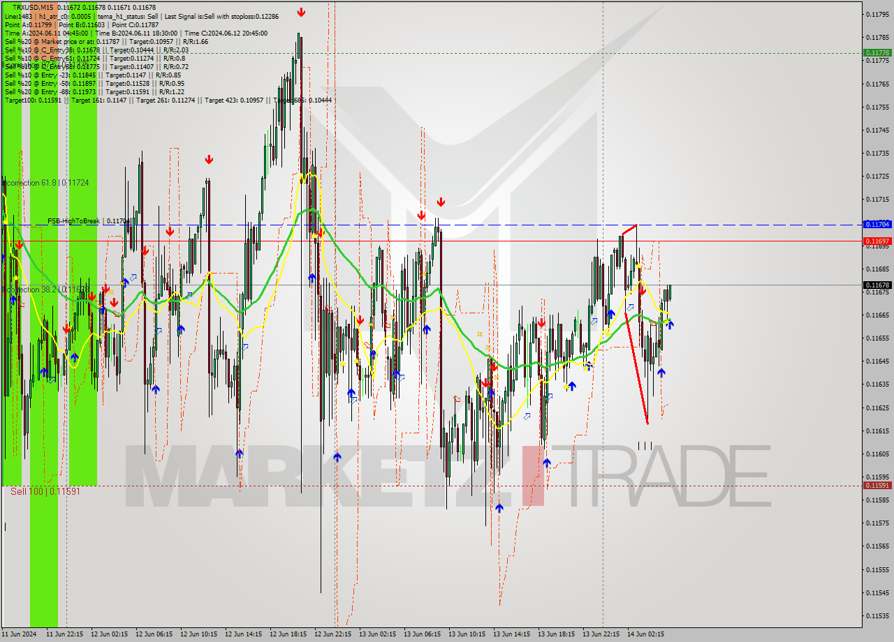 TRXUSD M15 Signal
